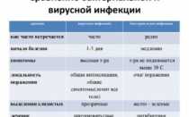 Вирус или бактериальная инфекция