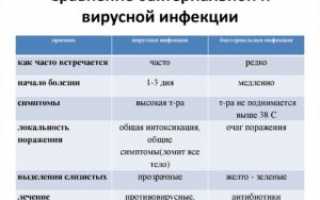 Вирус или бактериальная инфекция