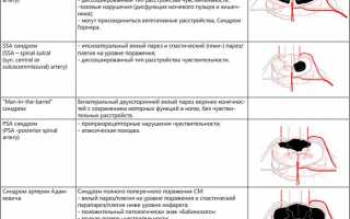Риск и симптомы мозжечкового инсульта