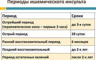Острый период ишемического инсульта