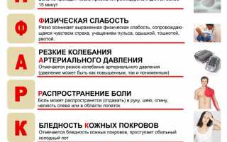 Алгоритм действий неотложной медицинской помощи при инсульте