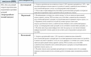 Причины и лечение атеротромботического инсульта