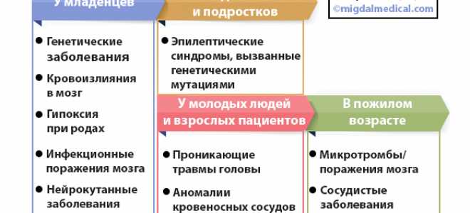 Лечение и причины симптомов эпилепсии