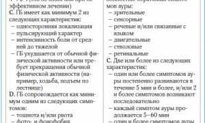 Профилактические меры против симптомов абдоминальной мигрени