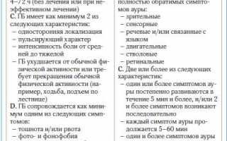 Профилактические меры против симптомов абдоминальной мигрени