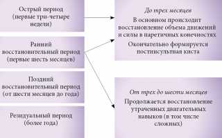 Инсульт и его ранний восстановительный период