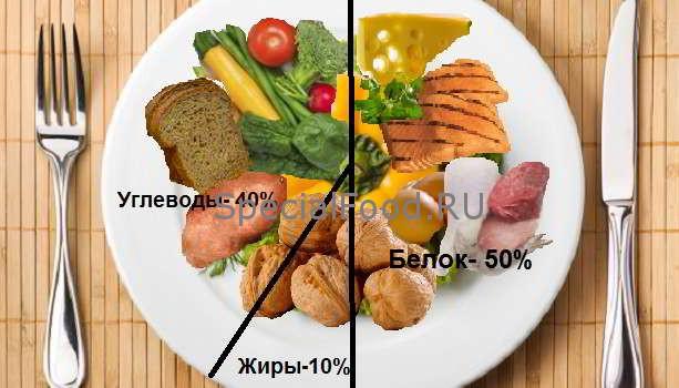 БЖУ